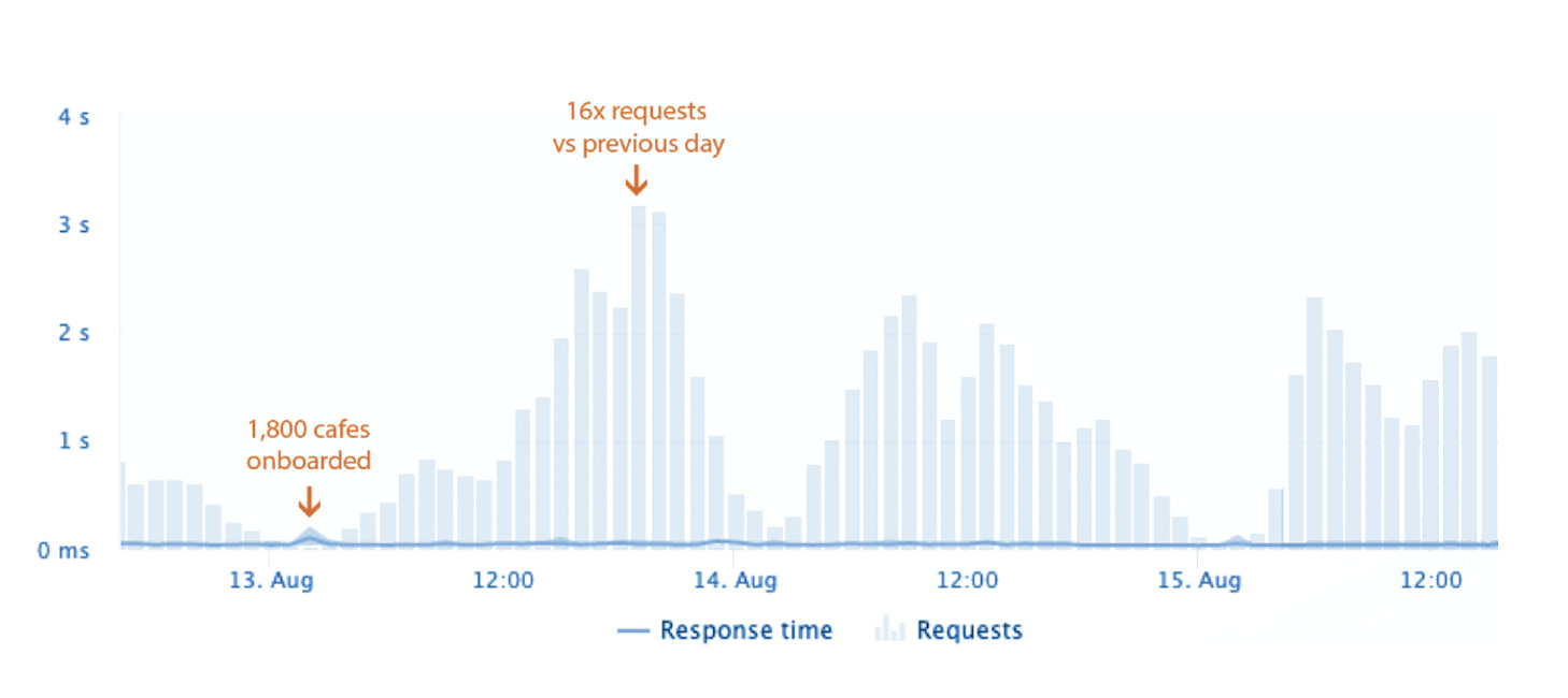 a graph showing 16x requests vs previous day